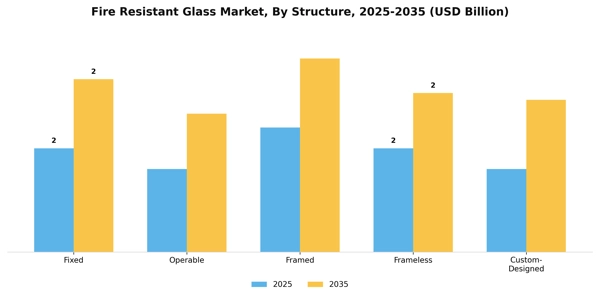 Fire Resistant Glass Market Segment Image 4