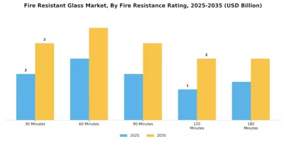 Fire Resistant Glass Market Segment Image 1