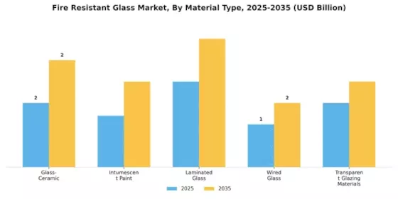 Fire Resistant Glass Market Segment Image 2