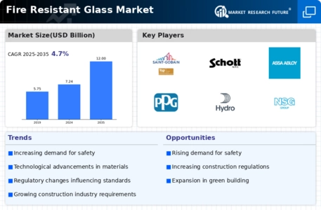 Fire Resistant Glass Market Infographic
