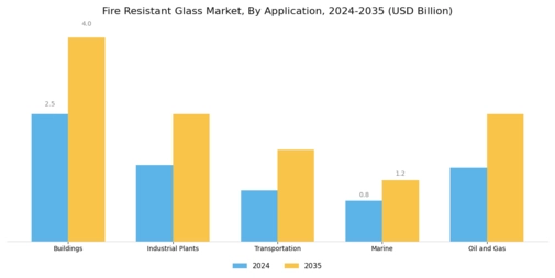 Fire Resistant Glass Market Segment Image 0