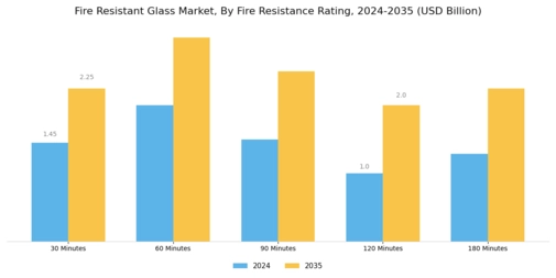 Fire Resistant Glass Market Segment Image 1