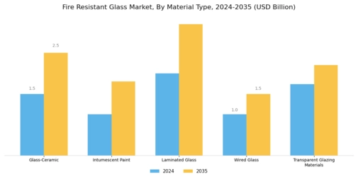 Fire Resistant Glass Market Segment Image 2