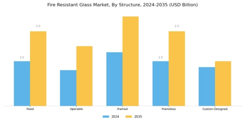 Fire Resistant Glass Market Segment Image 3
