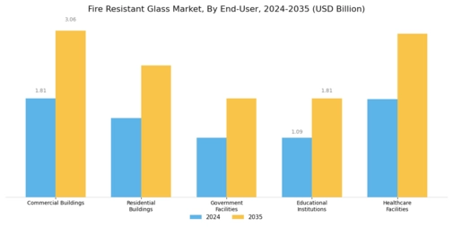Fire Resistant Glass Market Segment Image 4