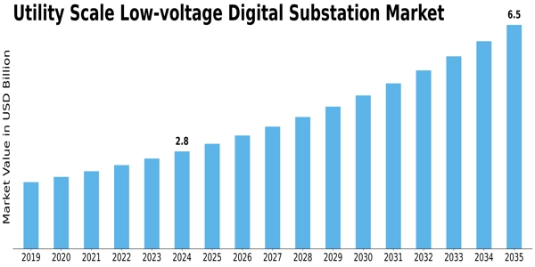 Utility Scale Low-voltage Digital Substation Market Size