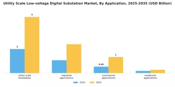 Utility Scale Low-voltage Digital Substation Market Segment Image 0
