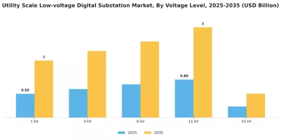 Utility Scale Low-voltage Digital Substation Market Segment Image 2