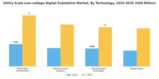Utility Scale Low-voltage Digital Substation Market Segment Image 4