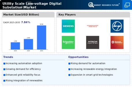 Utility Scale Low-voltage Digital Substation Market Infographic