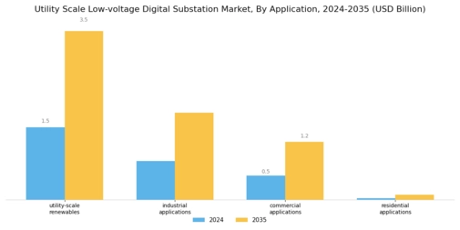 Utility Scale Low-voltage Digital Substation Market Segment Image 0