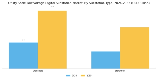 Utility Scale Low-voltage Digital Substation Market Segment Image 1