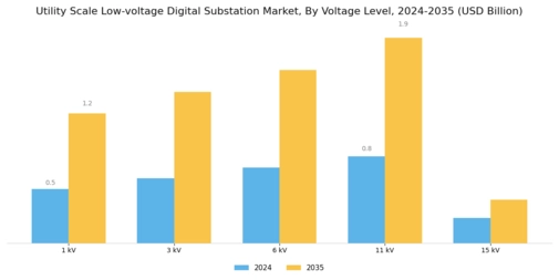 Utility Scale Low-voltage Digital Substation Market Segment Image 2