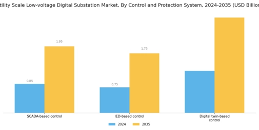Utility Scale Low-voltage Digital Substation Market Segment Image 3