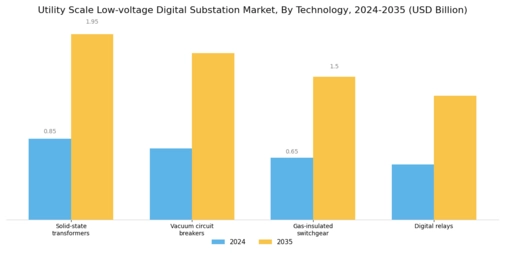 Utility Scale Low-voltage Digital Substation Market Segment Image 4