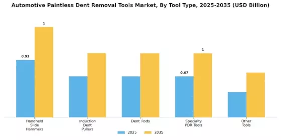 Automotive Paintless Dent Removal Tools Market Segment Image 0