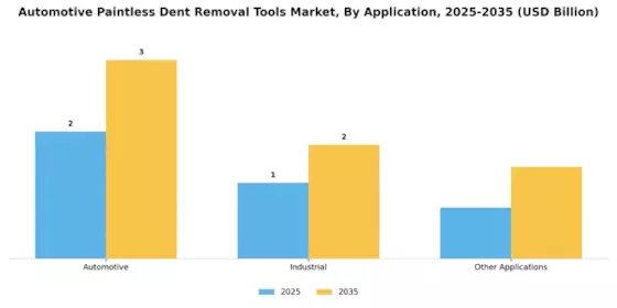 Automotive Paintless Dent Removal Tools Market Segment Image 2