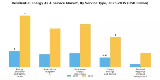Residential Energy Service Market Segment Image 0