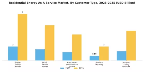 Residential Energy Service Market Segment Image 1
