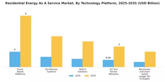 Residential Energy Service Market Segment Image 2
