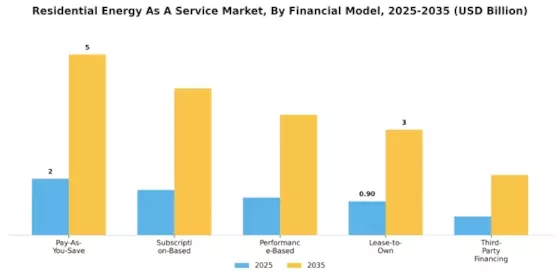 Residential Energy Service Market Segment Image 3