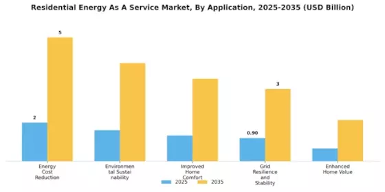 Residential Energy Service Market Segment Image 4