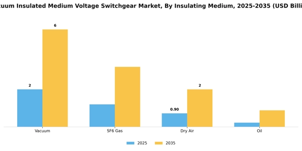 Vacuum Insulated Medium Voltage Switchgear Market Segment Image 1