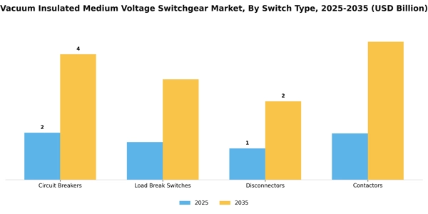Vacuum Insulated Medium Voltage Switchgear Market Segment Image 2