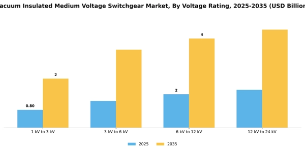 Vacuum Insulated Medium Voltage Switchgear Market Segment Image 3