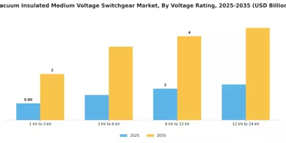 Vacuum Insulated Medium Voltage Switchgear Market Segment Image 1