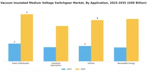 Vacuum Insulated Medium Voltage Switchgear Market Segment Image 3