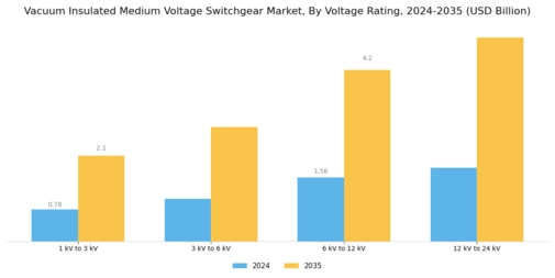 Vacuum Insulated Medium Voltage Switchgear Market Segment Image 1
