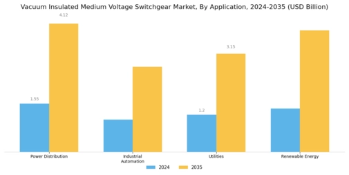 Vacuum Insulated Medium Voltage Switchgear Market Segment Image 3