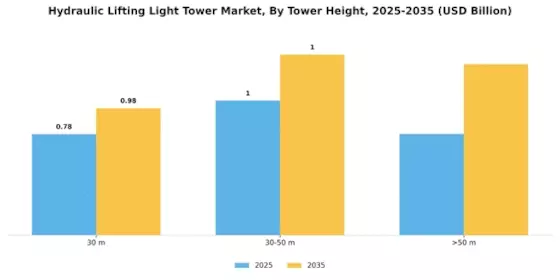 Hydraulic Lifting Light Tower Market Segment Image 0