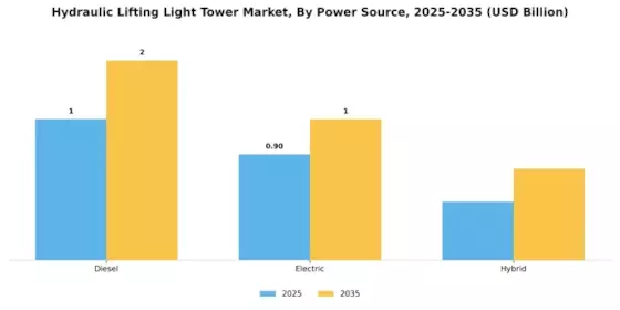 Hydraulic Lifting Light Tower Market Segment Image 1