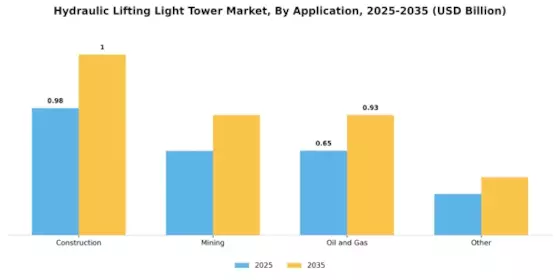Hydraulic Lifting Light Tower Market Segment Image 2