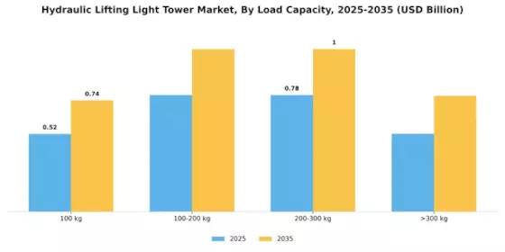 Hydraulic Lifting Light Tower Market Segment Image 3