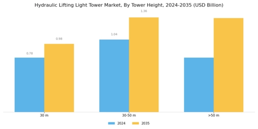 Hydraulic Lifting Light Tower Market Segment Image 0