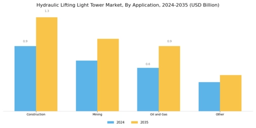 Hydraulic Lifting Light Tower Market Segment Image 2