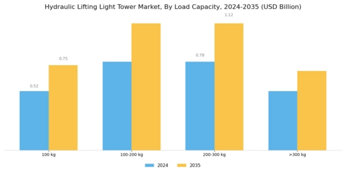 Hydraulic Lifting Light Tower Market Segment Image 3