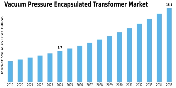 Vacuum Pressure Encapsulated Transformer Market Size
