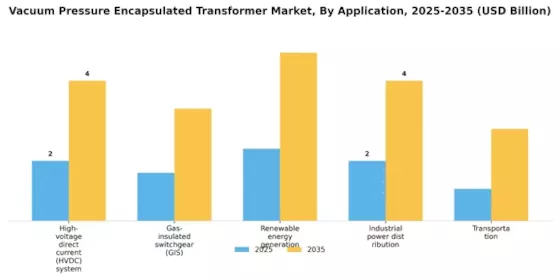 Vacuum Pressure Encapsulated Transformer Market Segment Image 0