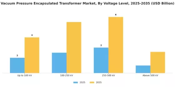 Vacuum Pressure Encapsulated Transformer Market Segment Image 1
