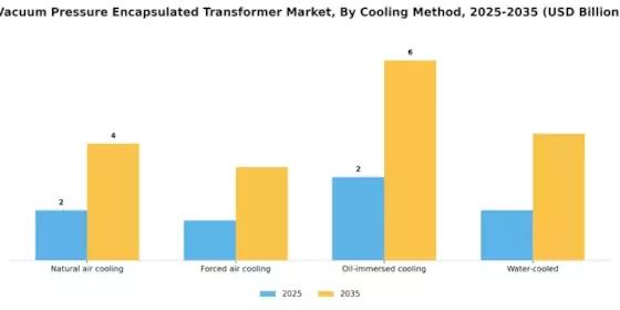 Vacuum Pressure Encapsulated Transformer Market Segment Image 2
