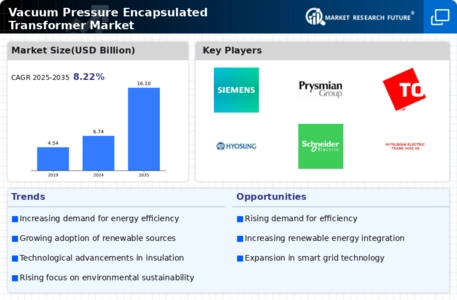 Vacuum Pressure Encapsulated Transformer Market Infographic