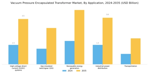 Vacuum Pressure Encapsulated Transformer Market Segment Image 0