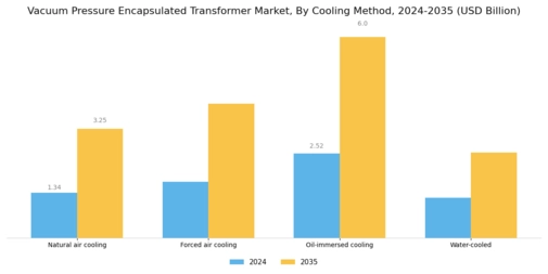 Vacuum Pressure Encapsulated Transformer Market Segment Image 2