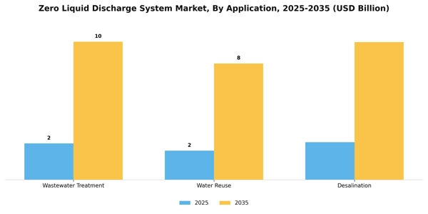 Zero Liquid Discharge System Market Segment Image 0