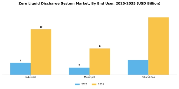 Zero Liquid Discharge System Market Segment Image 1
