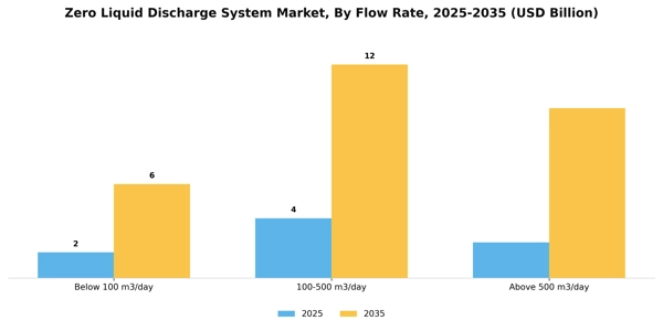 Zero Liquid Discharge System Market Segment Image 2